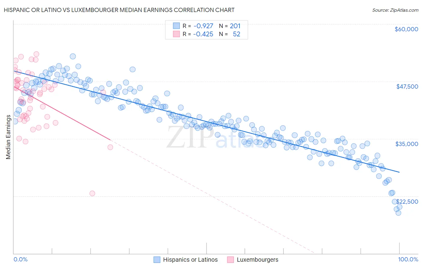 Hispanic or Latino vs Luxembourger Median Earnings