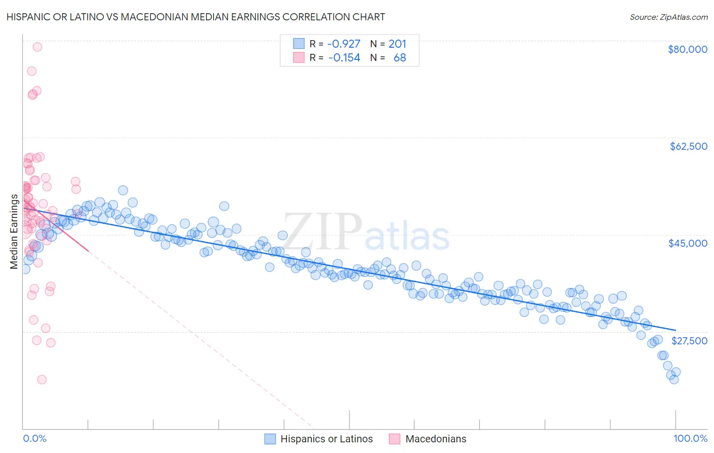 Hispanic or Latino vs Macedonian Median Earnings