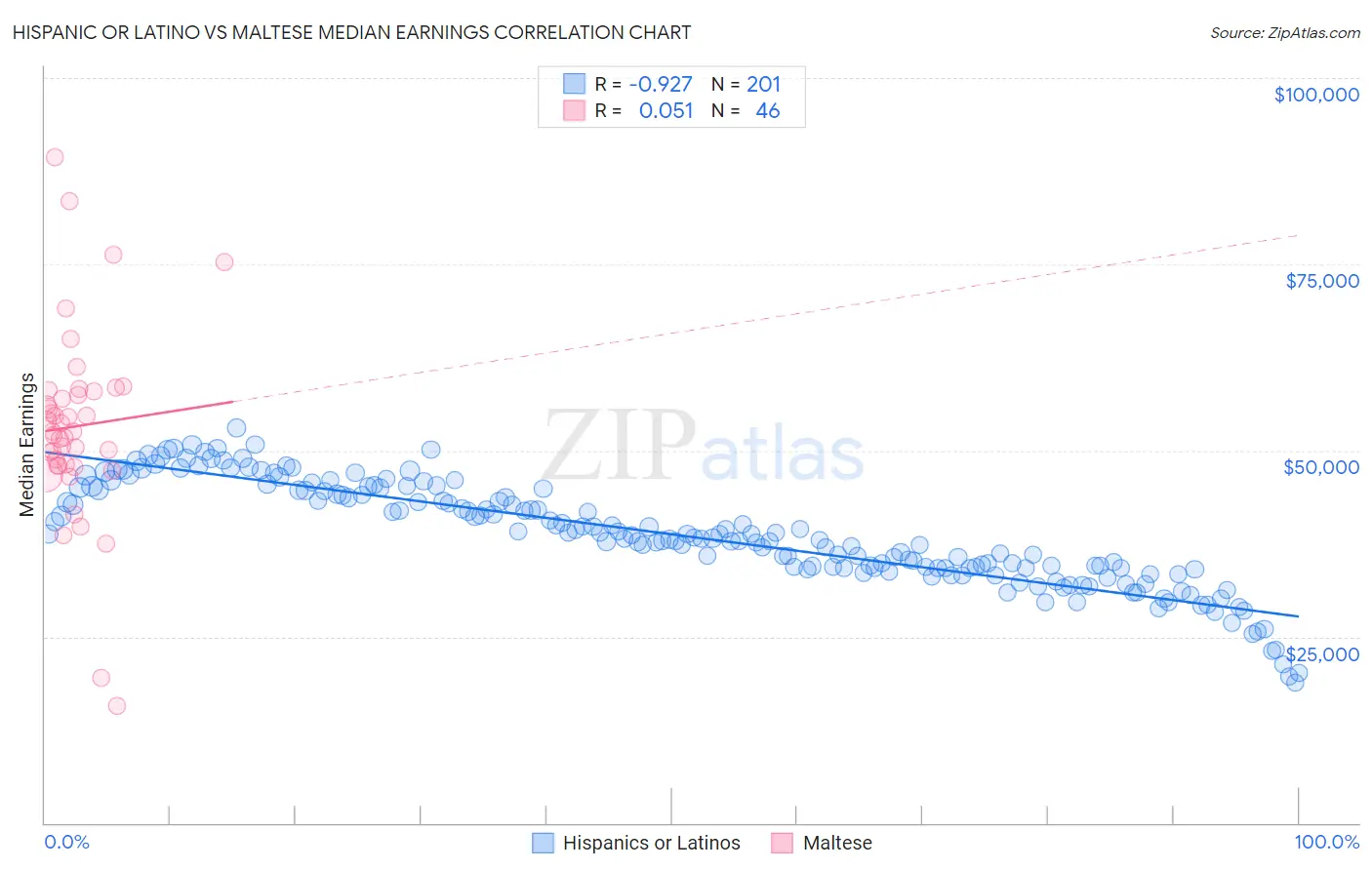 Hispanic or Latino vs Maltese Median Earnings