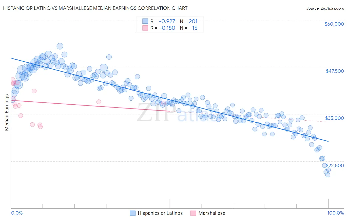 Hispanic or Latino vs Marshallese Median Earnings