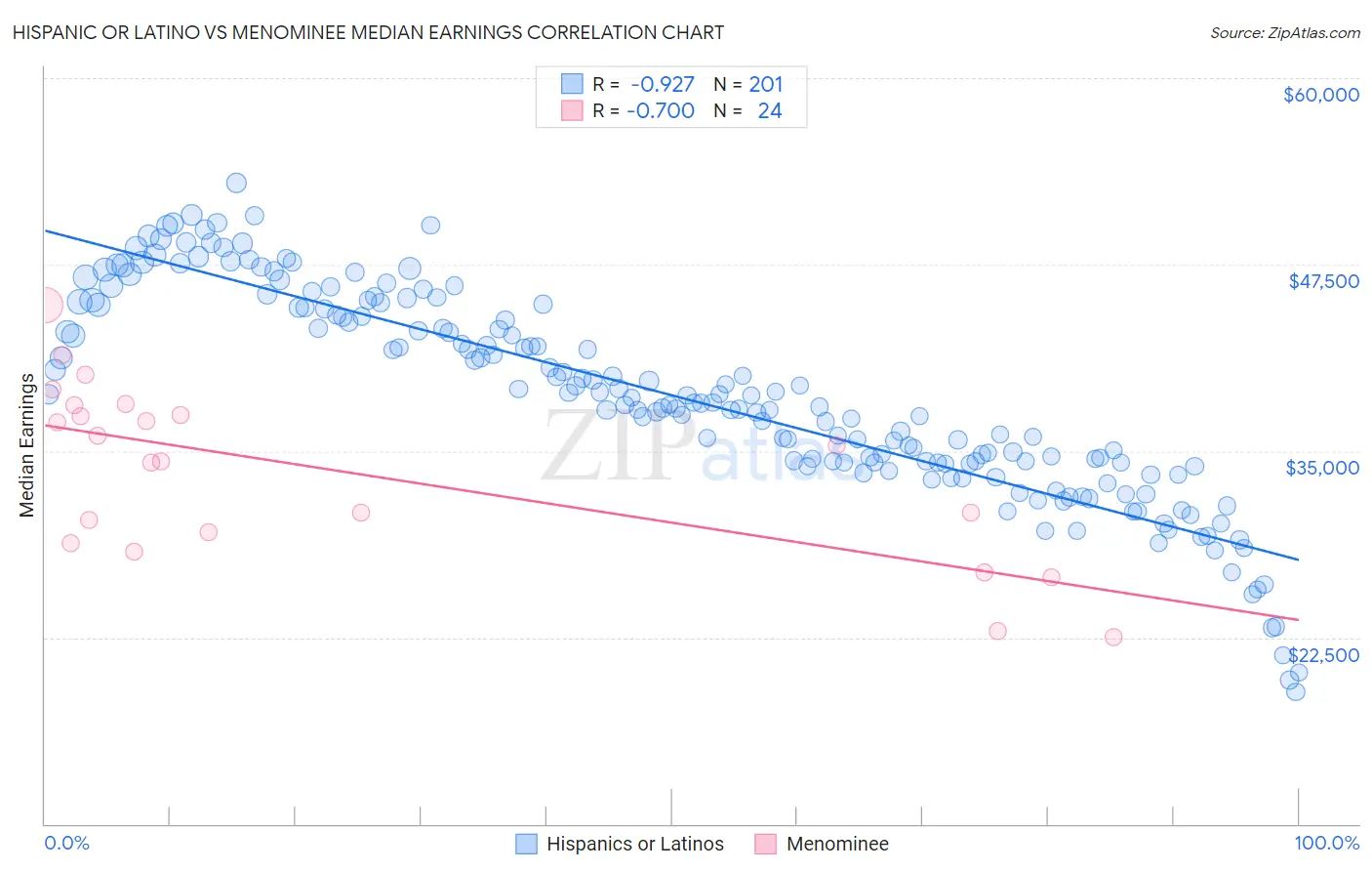 Hispanic or Latino vs Menominee Median Earnings
