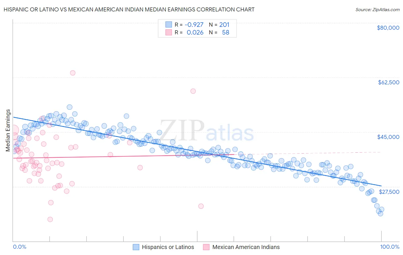 Hispanic or Latino vs Mexican American Indian Median Earnings