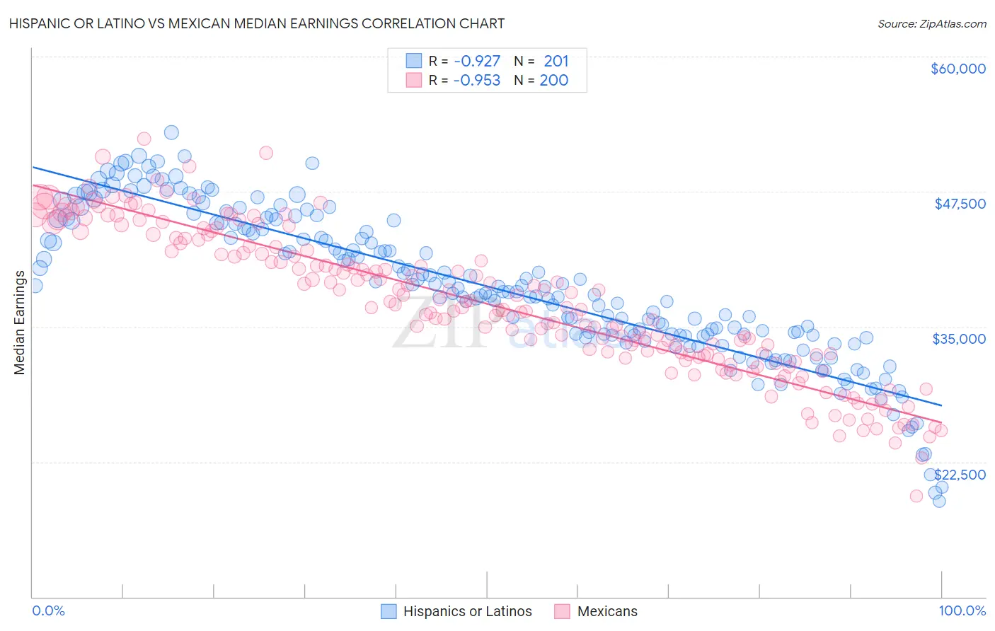 Hispanic or Latino vs Mexican Median Earnings