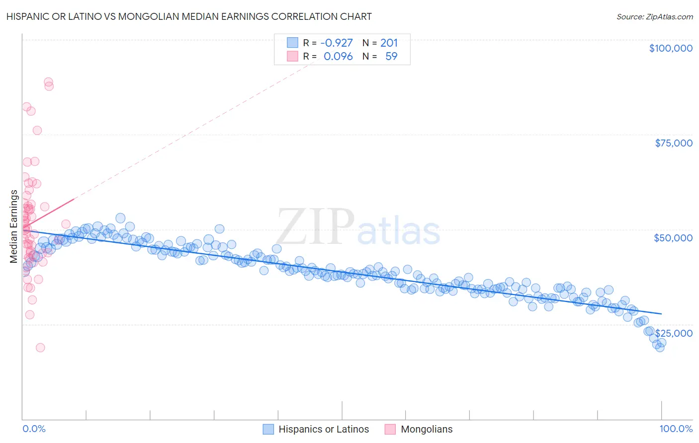 Hispanic or Latino vs Mongolian Median Earnings