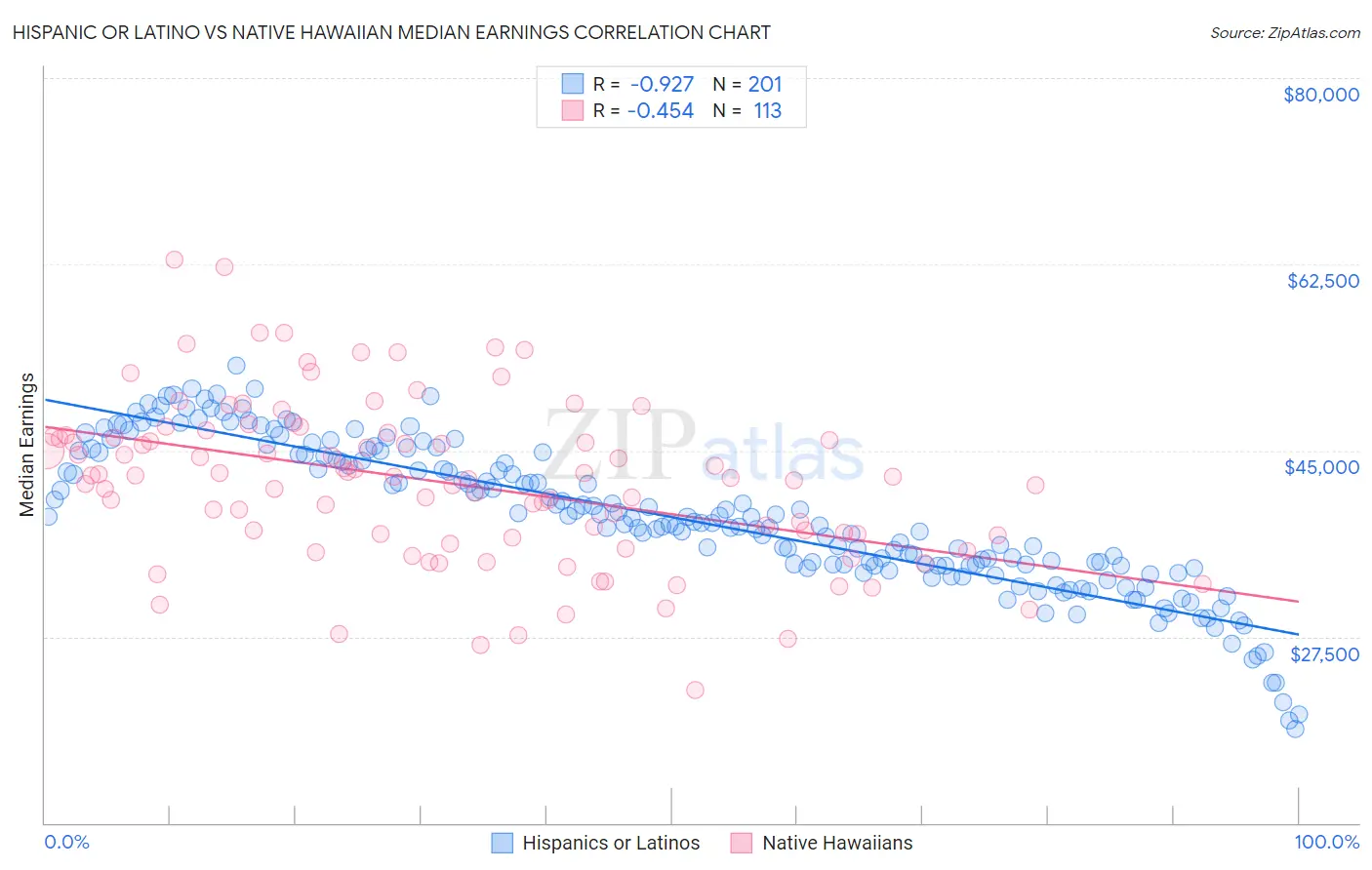 Hispanic or Latino vs Native Hawaiian Median Earnings