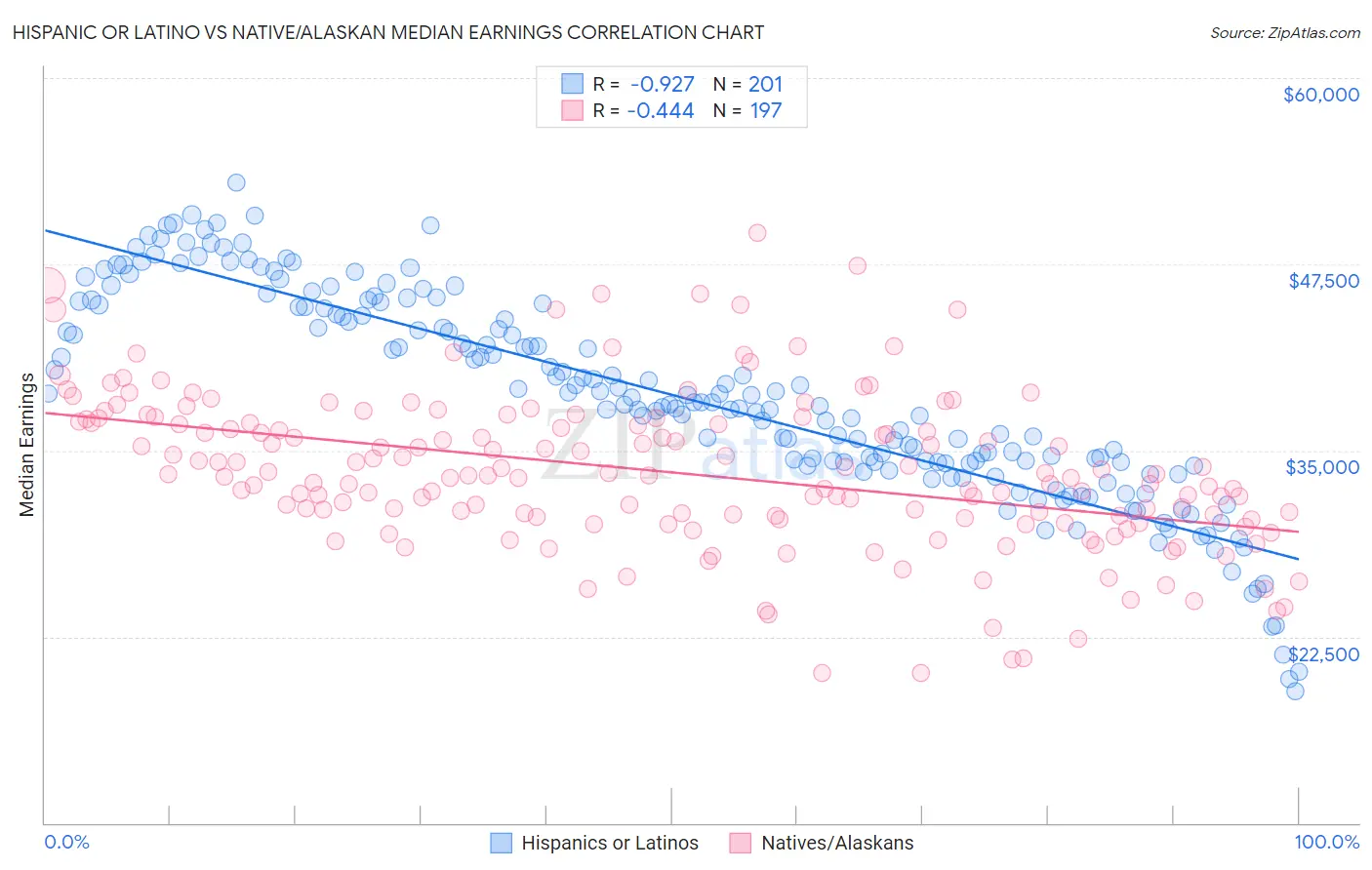 Hispanic or Latino vs Native/Alaskan Median Earnings