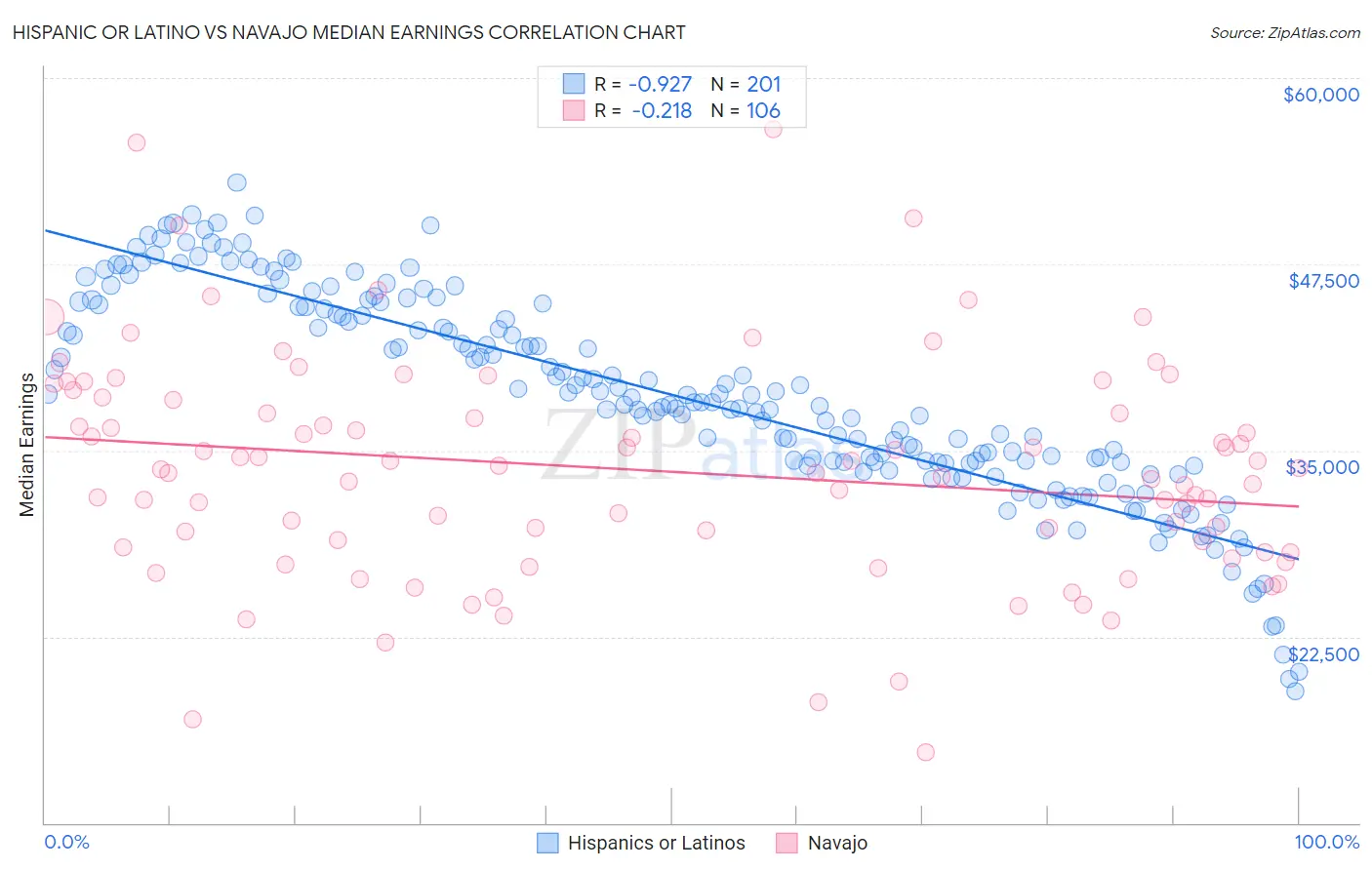 Hispanic or Latino vs Navajo Median Earnings