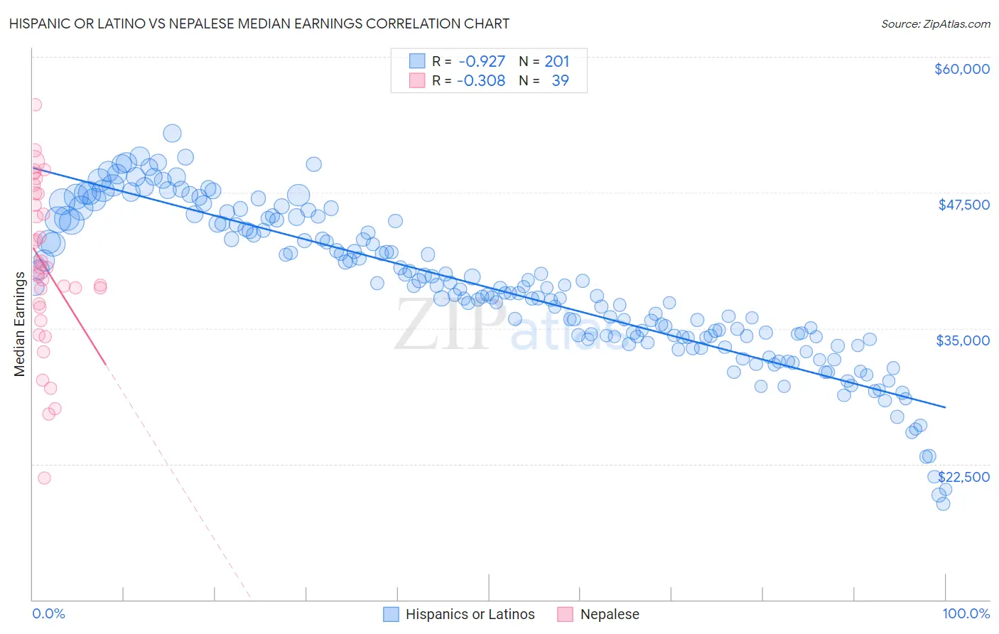 Hispanic or Latino vs Nepalese Median Earnings