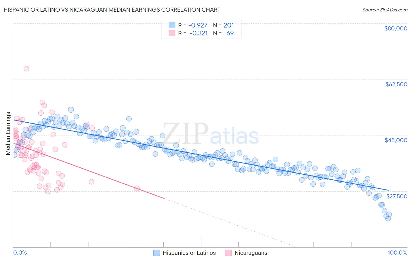 Hispanic or Latino vs Nicaraguan Median Earnings
