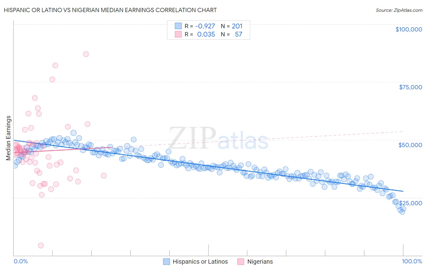 Hispanic or Latino vs Nigerian Median Earnings