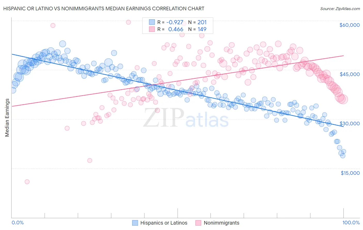 Hispanic or Latino vs Nonimmigrants Median Earnings