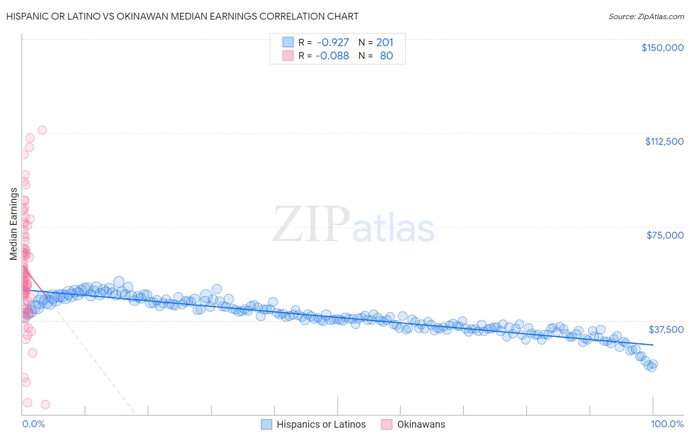 Hispanic or Latino vs Okinawan Median Earnings