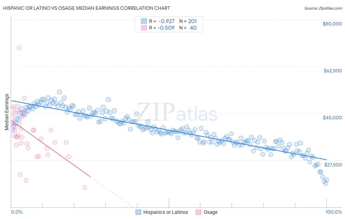 Hispanic or Latino vs Osage Median Earnings