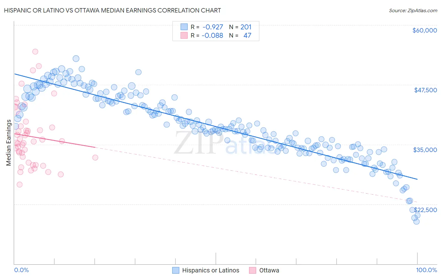 Hispanic or Latino vs Ottawa Median Earnings