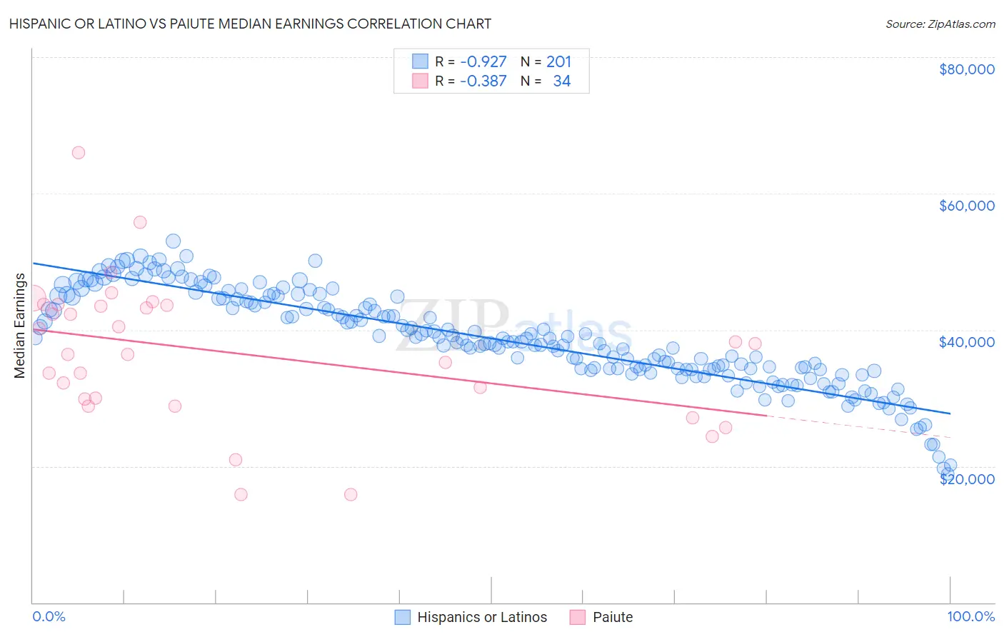 Hispanic or Latino vs Paiute Median Earnings