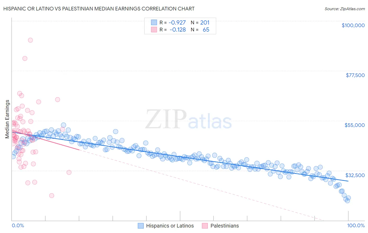 Hispanic or Latino vs Palestinian Median Earnings