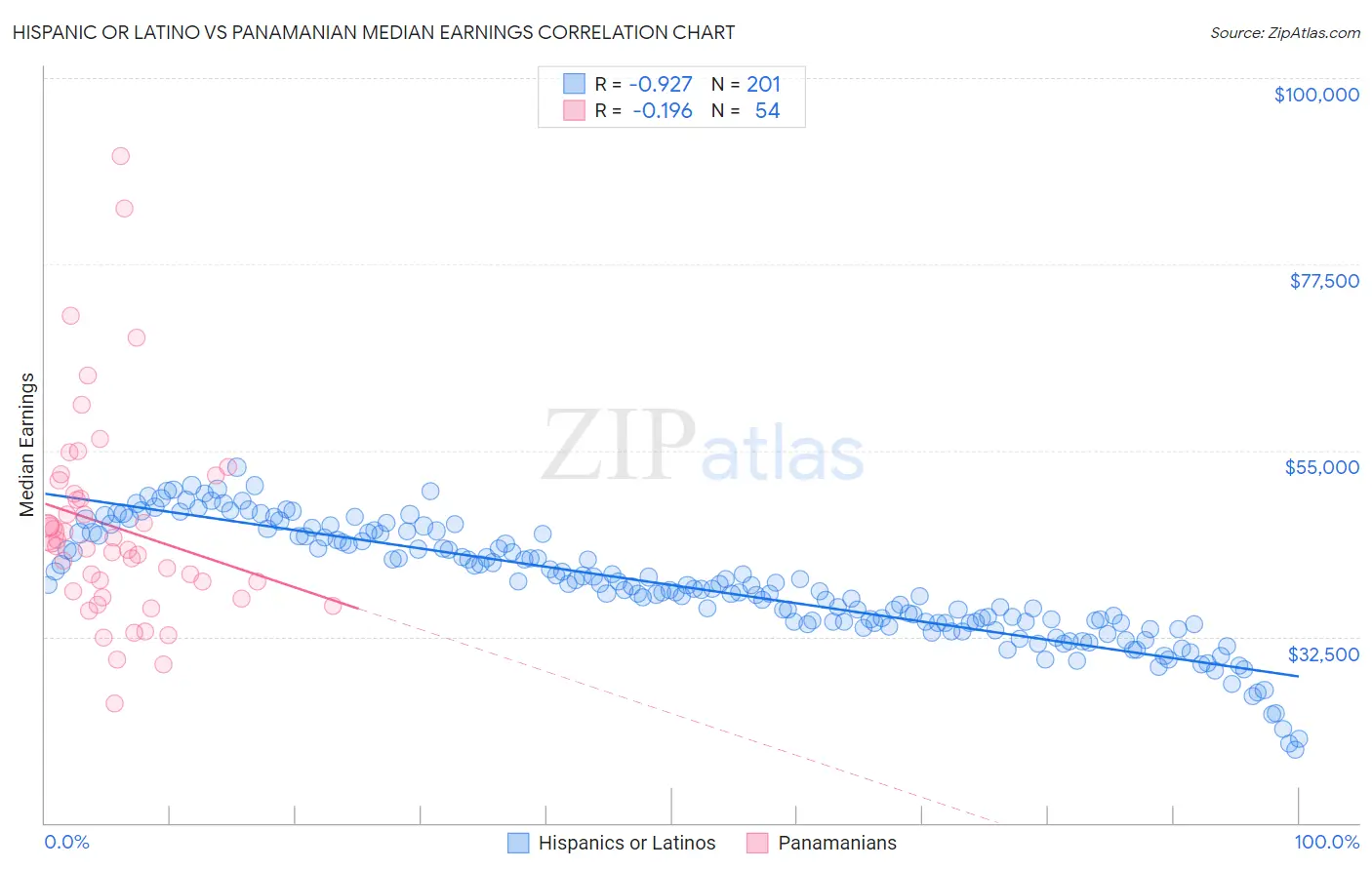 Hispanic or Latino vs Panamanian Median Earnings