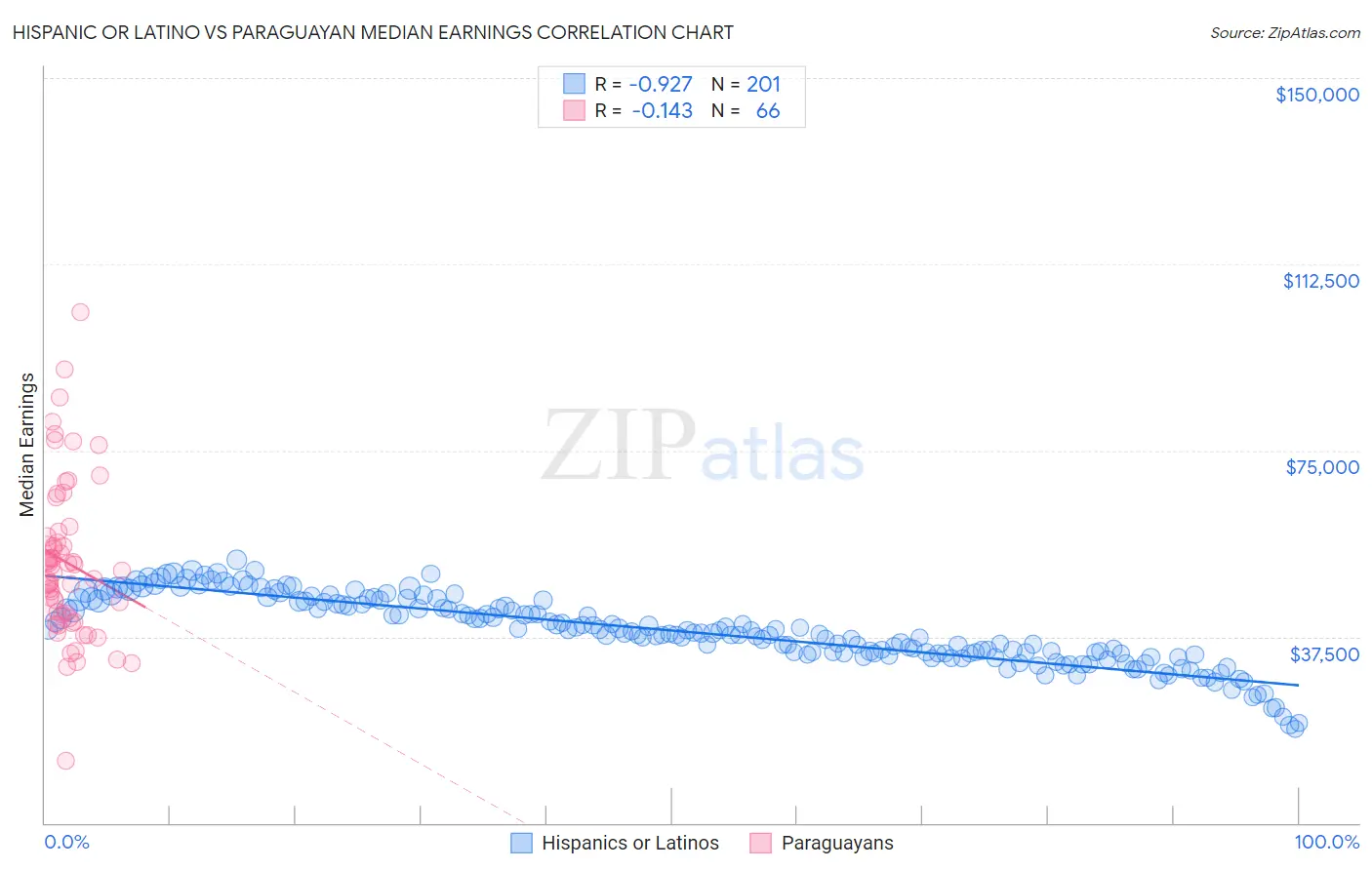 Hispanic or Latino vs Paraguayan Median Earnings