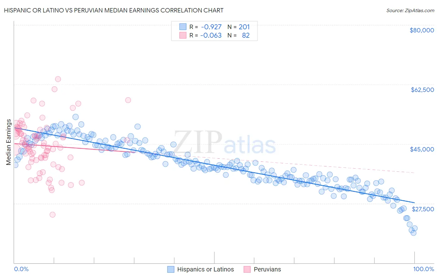 Hispanic or Latino vs Peruvian Median Earnings