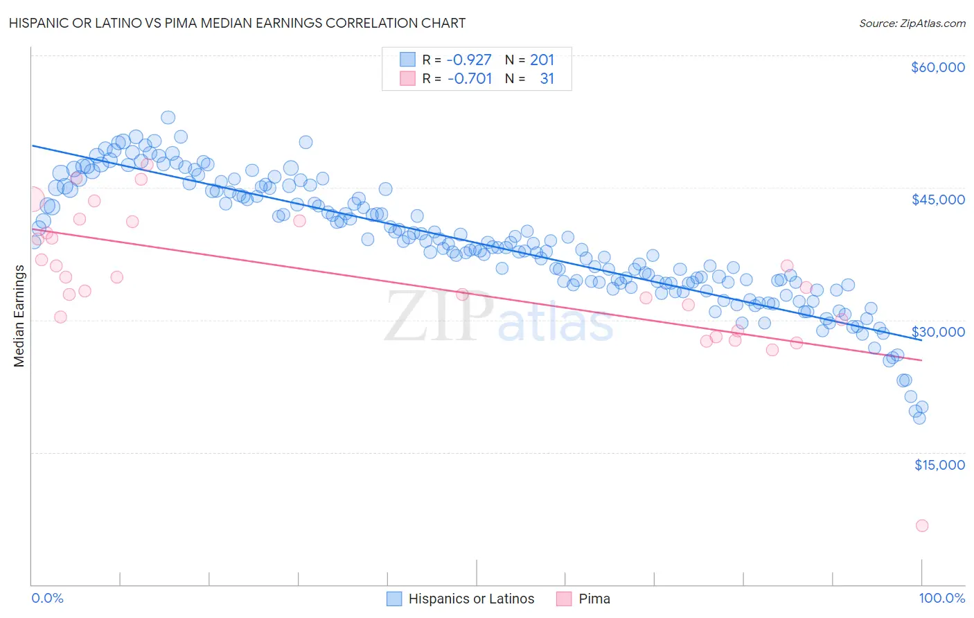 Hispanic or Latino vs Pima Median Earnings
