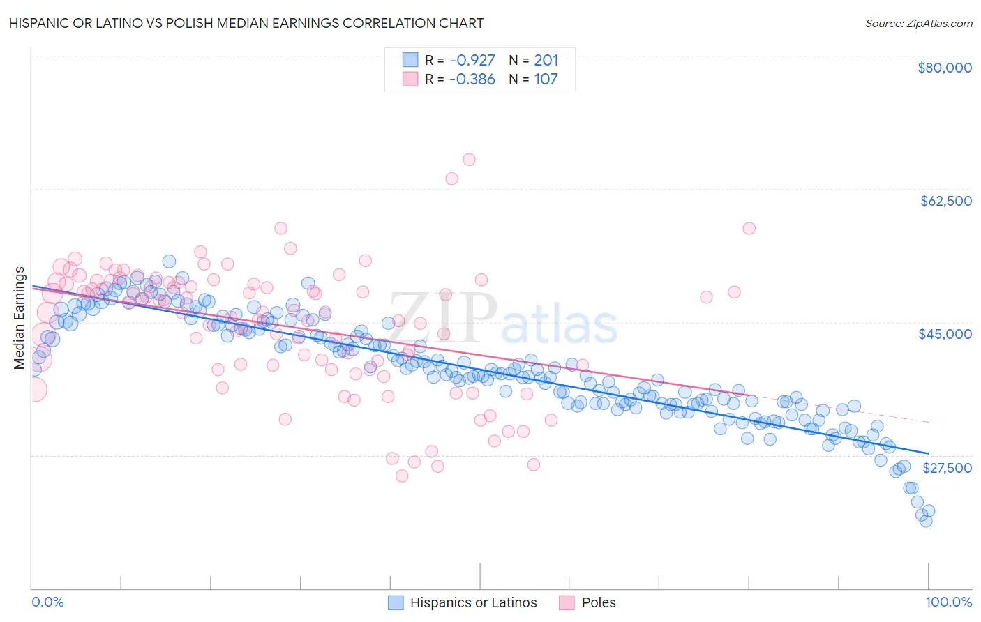 Hispanic or Latino vs Polish Median Earnings