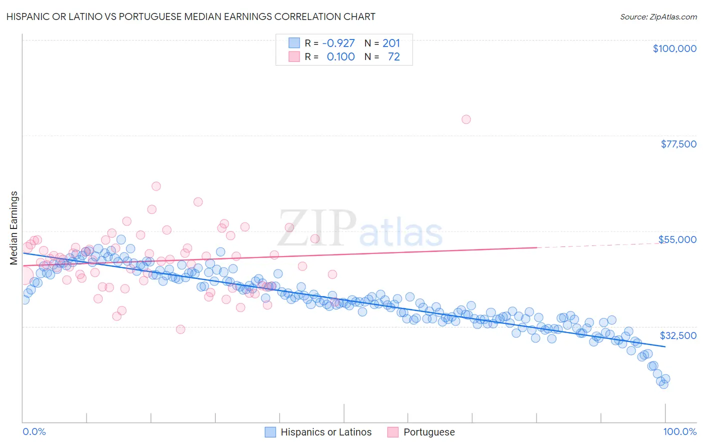 Hispanic or Latino vs Portuguese Median Earnings