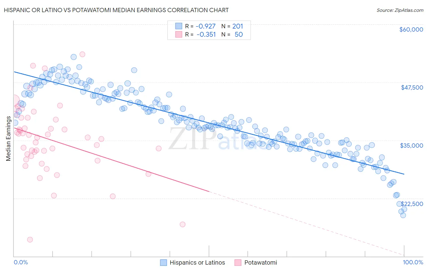 Hispanic or Latino vs Potawatomi Median Earnings