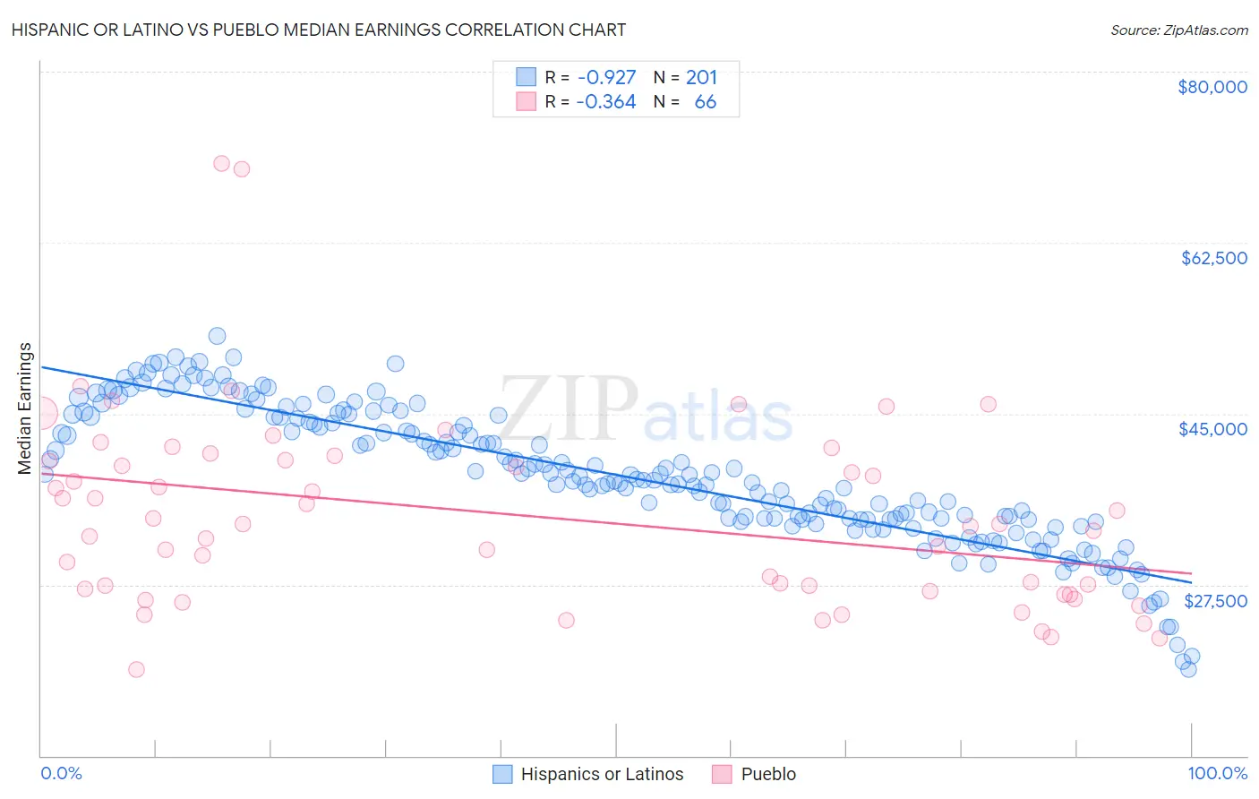Hispanic or Latino vs Pueblo Median Earnings