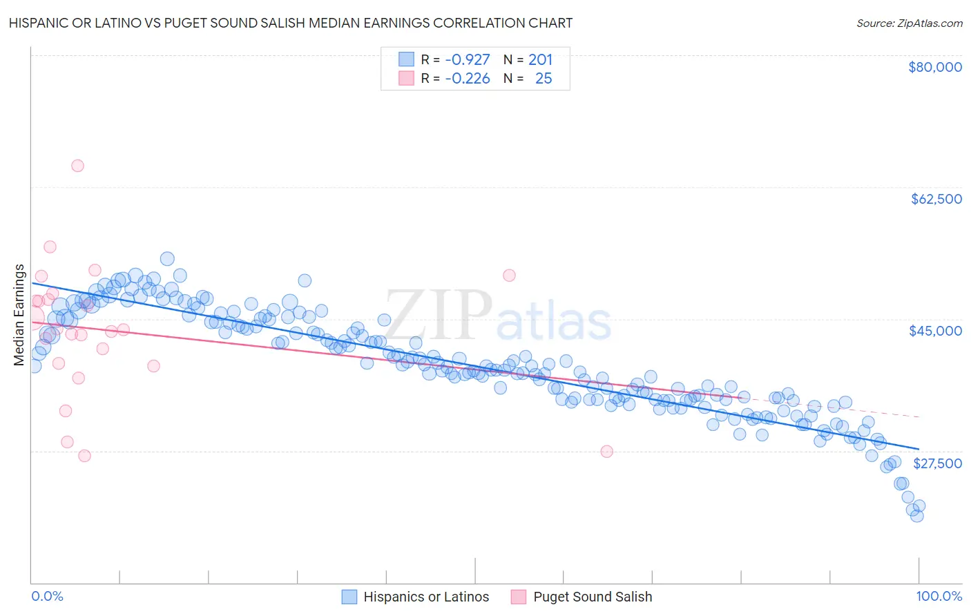 Hispanic or Latino vs Puget Sound Salish Median Earnings