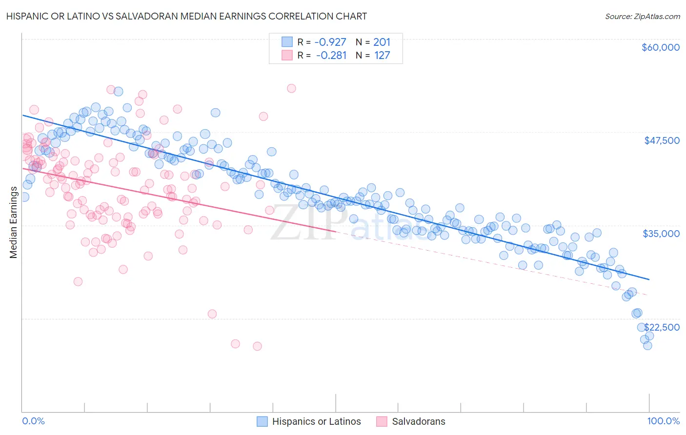 Hispanic or Latino vs Salvadoran Median Earnings