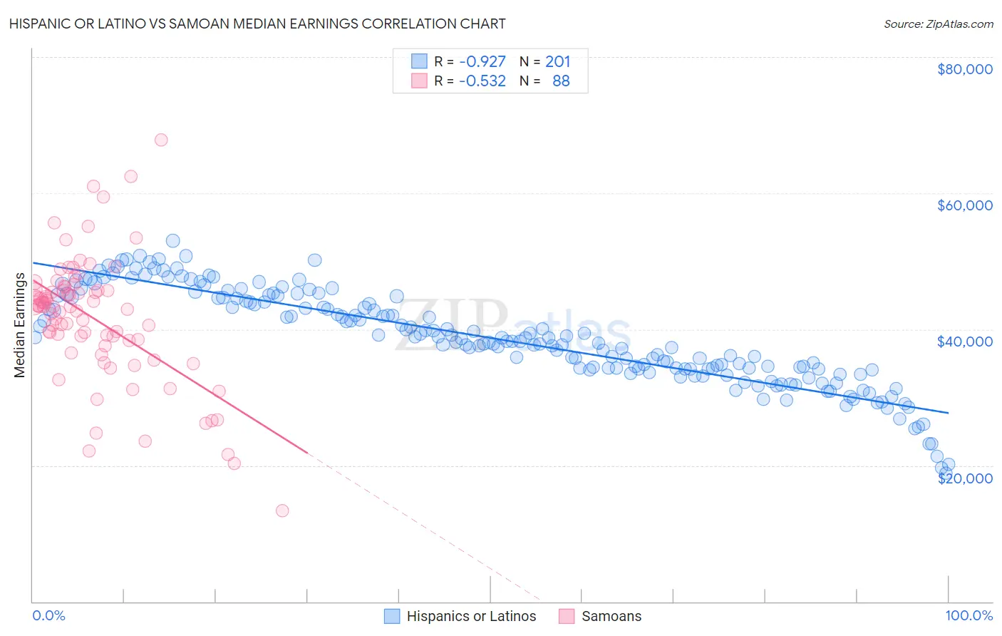 Hispanic or Latino vs Samoan Median Earnings