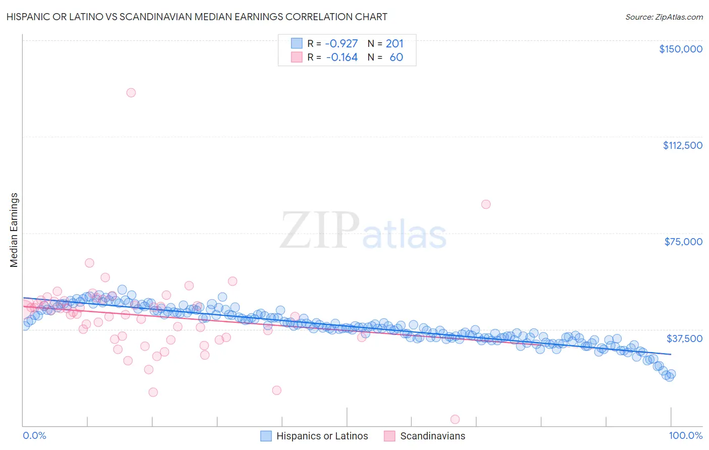Hispanic or Latino vs Scandinavian Median Earnings