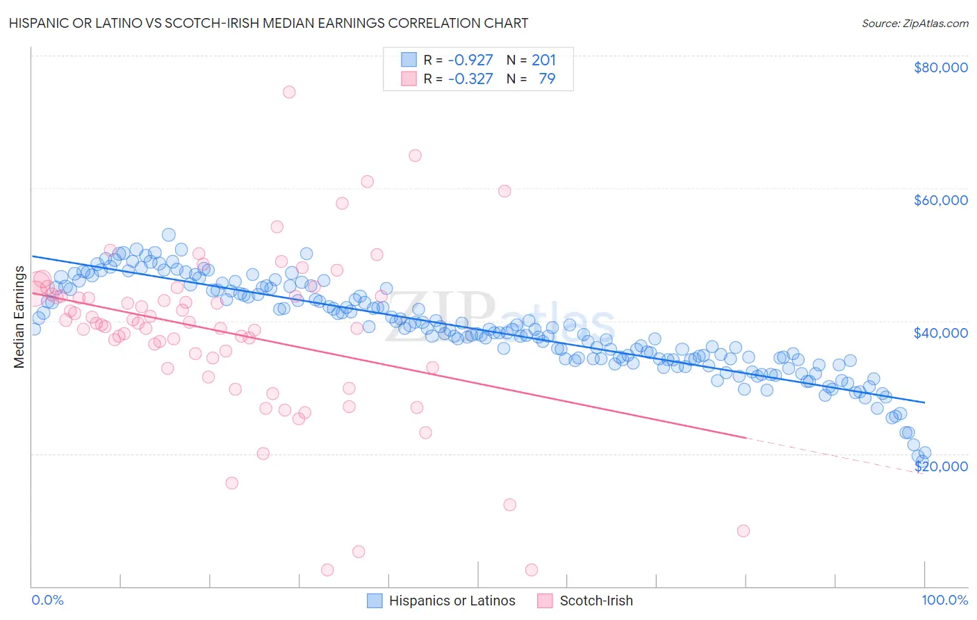 Hispanic or Latino vs Scotch-Irish Median Earnings