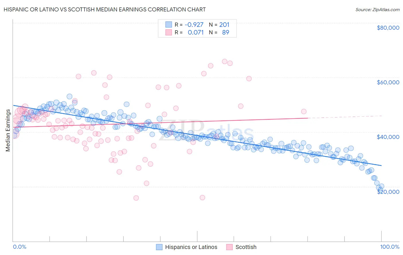 Hispanic or Latino vs Scottish Median Earnings