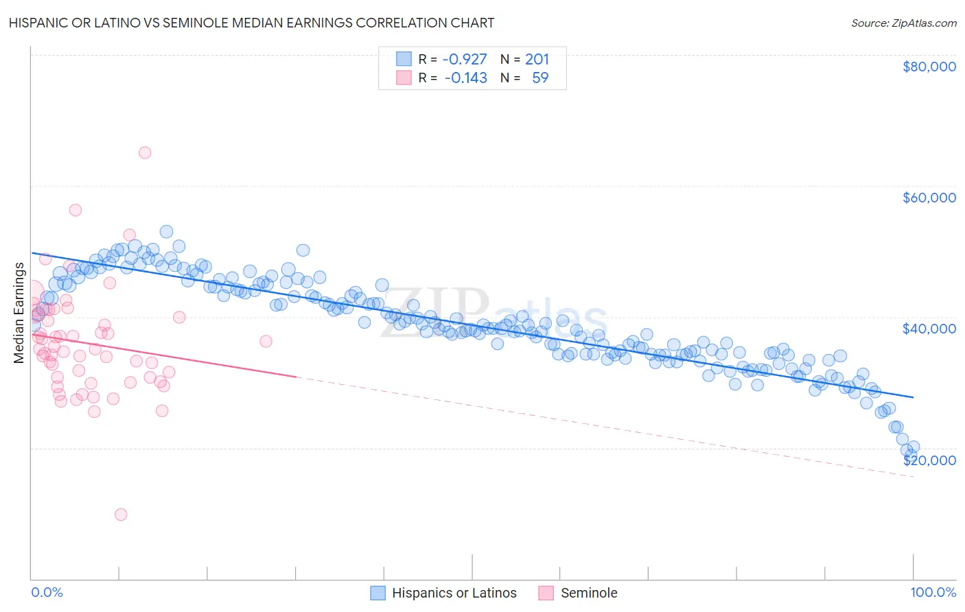 Hispanic or Latino vs Seminole Median Earnings