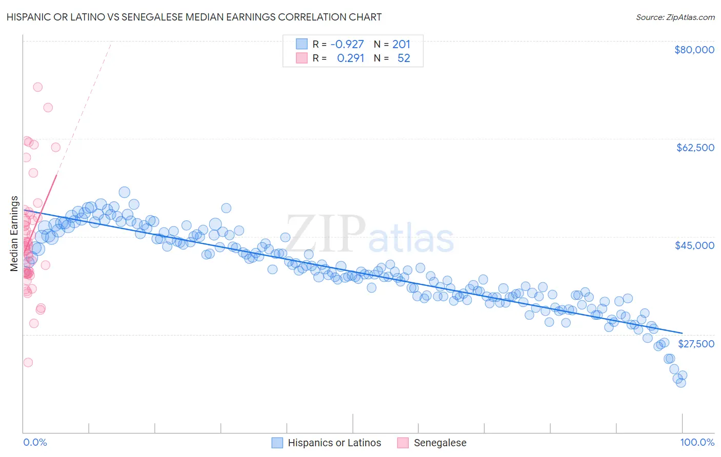 Hispanic or Latino vs Senegalese Median Earnings