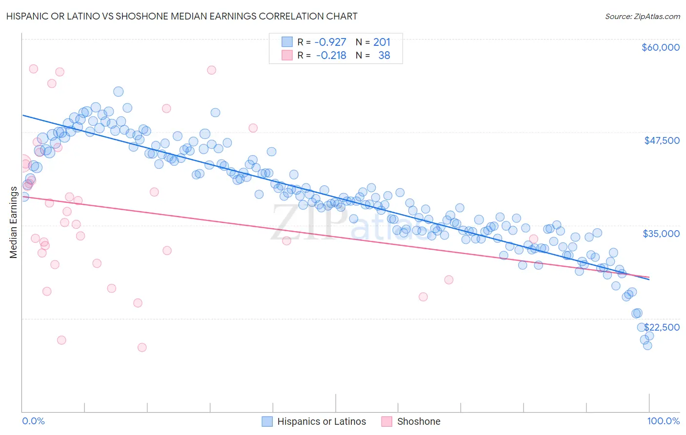 Hispanic or Latino vs Shoshone Median Earnings