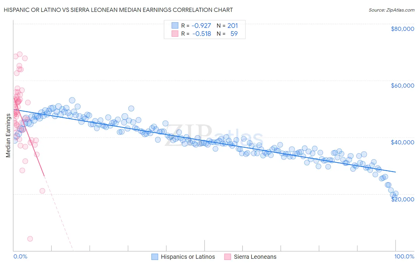 Hispanic or Latino vs Sierra Leonean Median Earnings