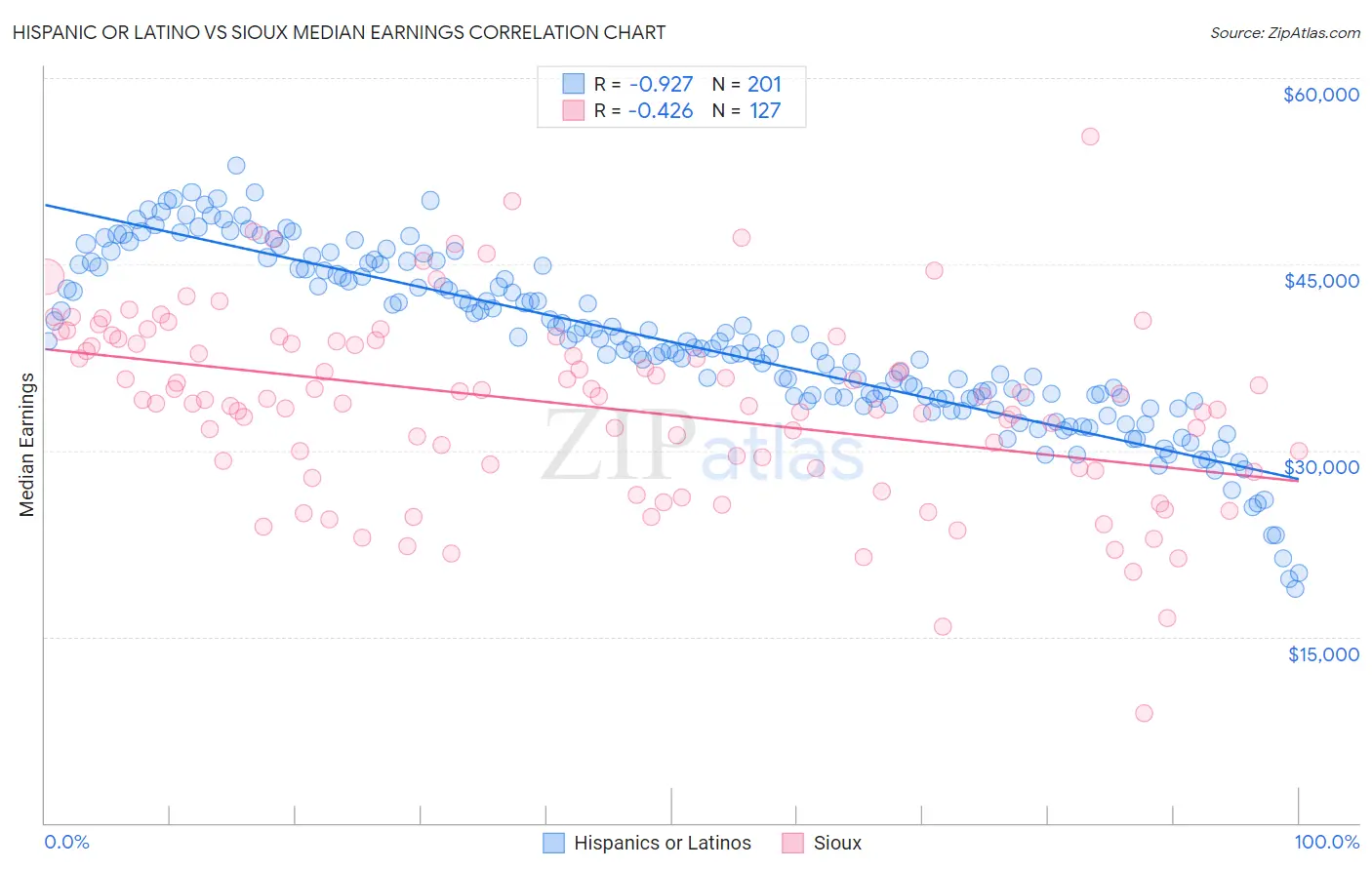 Hispanic or Latino vs Sioux Median Earnings