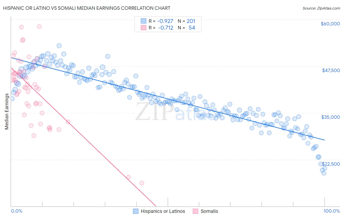 Hispanic or Latino vs Somali Median Earnings