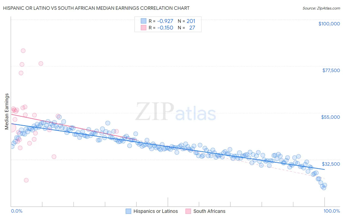 Hispanic or Latino vs South African Median Earnings