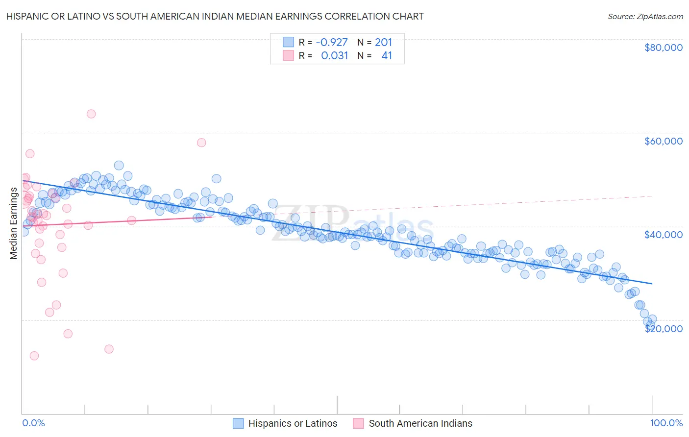 Hispanic or Latino vs South American Indian Median Earnings