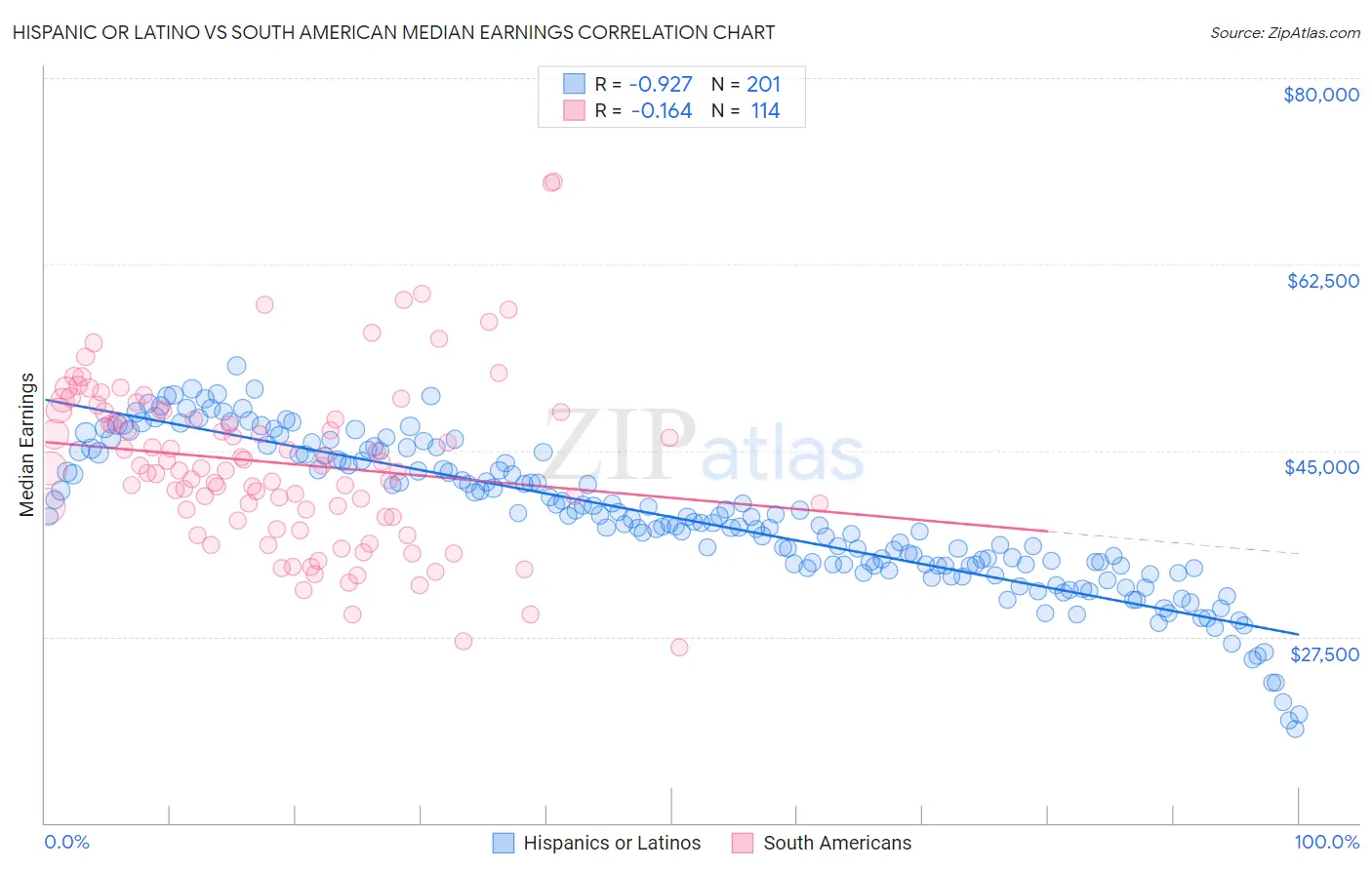 Hispanic or Latino vs South American Median Earnings