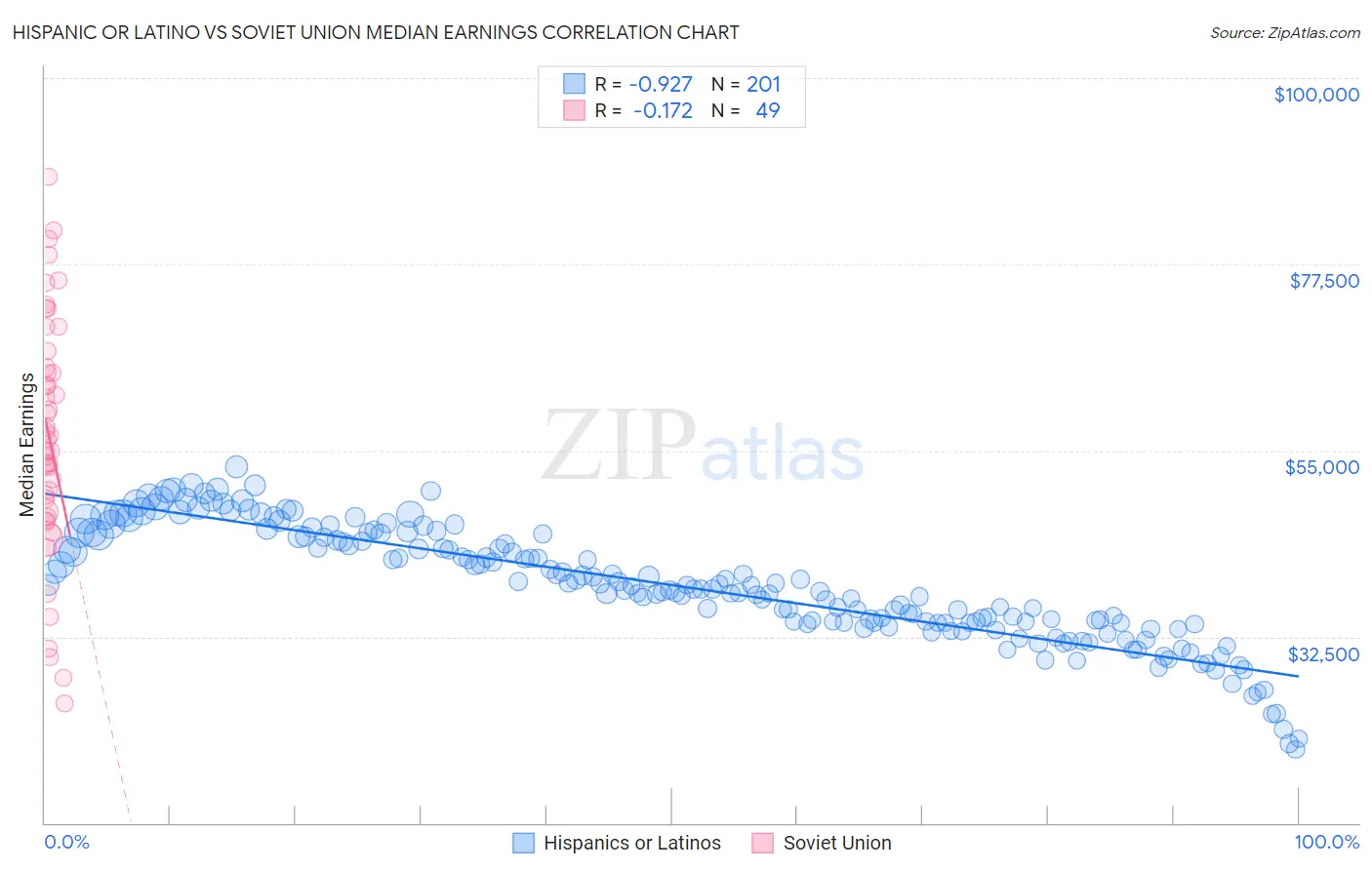 Hispanic or Latino vs Soviet Union Median Earnings