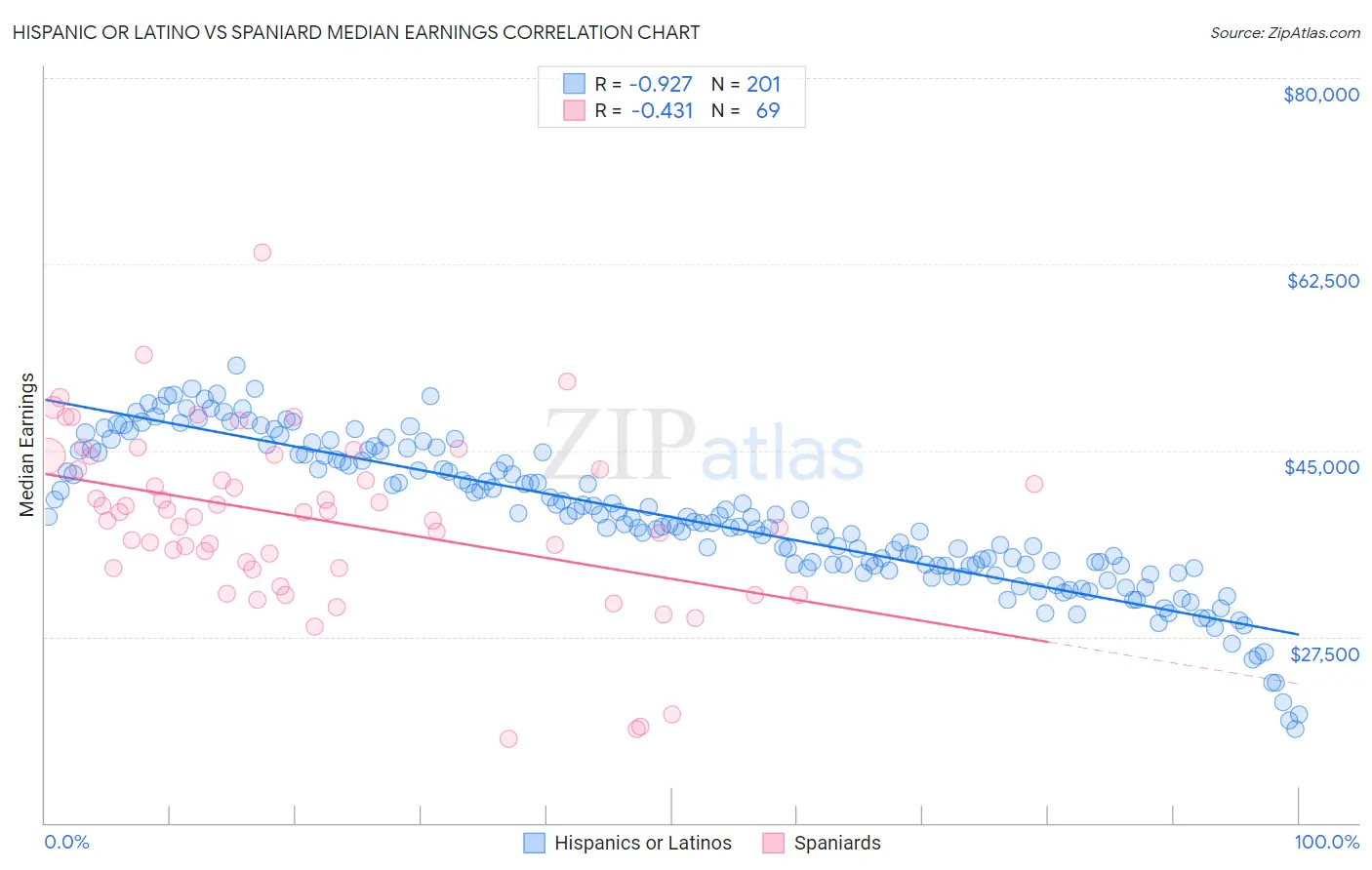 Hispanic or Latino vs Spaniard Median Earnings