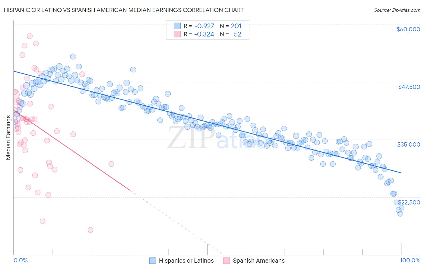 Hispanic or Latino vs Spanish American Median Earnings