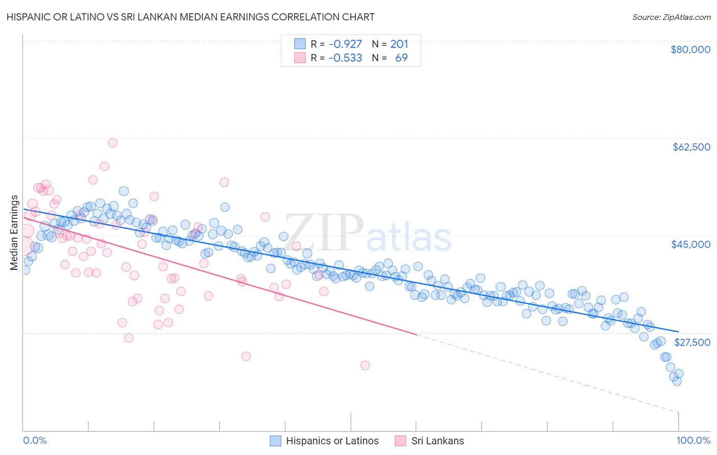 Hispanic or Latino vs Sri Lankan Median Earnings
