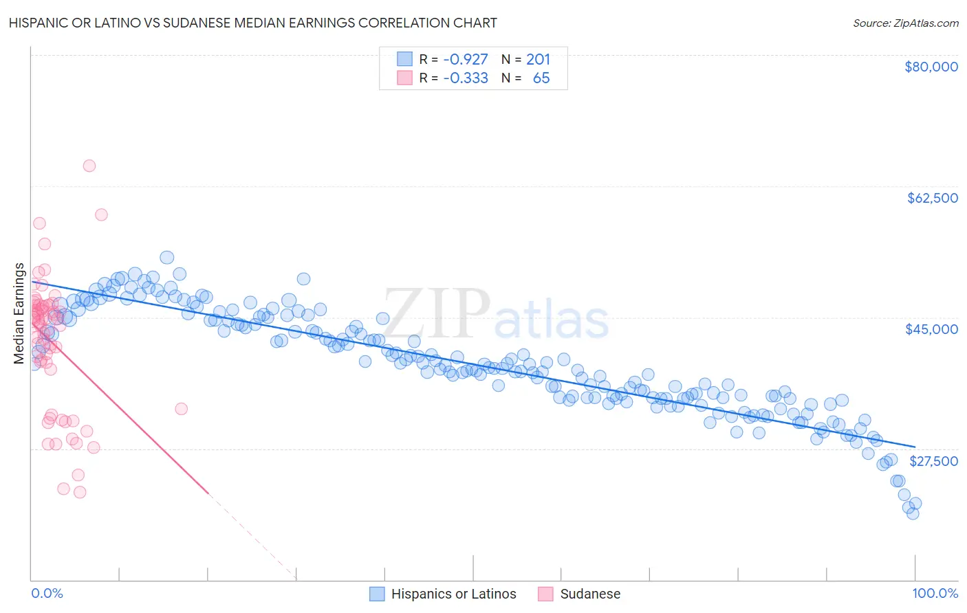 Hispanic or Latino vs Sudanese Median Earnings