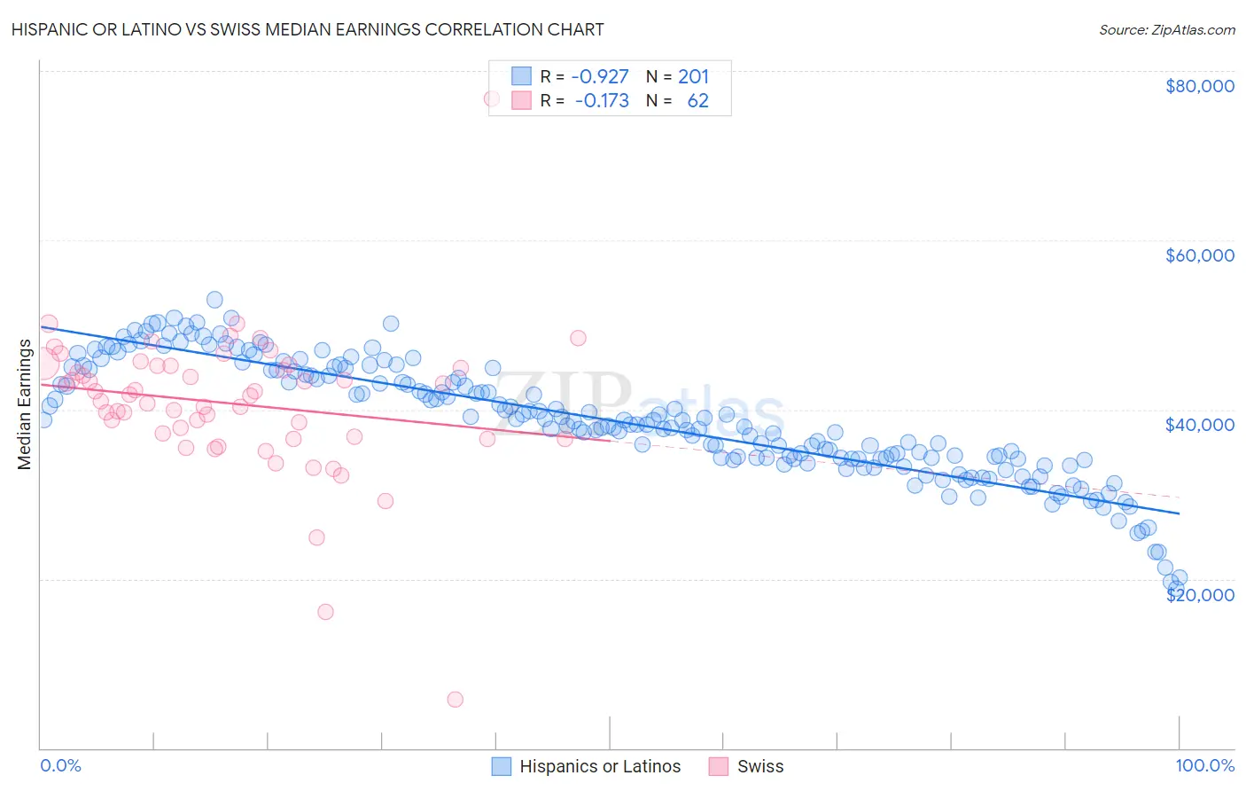 Hispanic or Latino vs Swiss Median Earnings