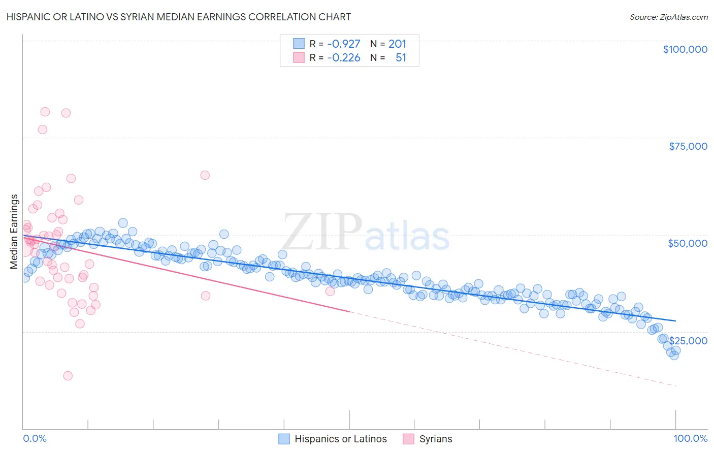 Hispanic or Latino vs Syrian Median Earnings